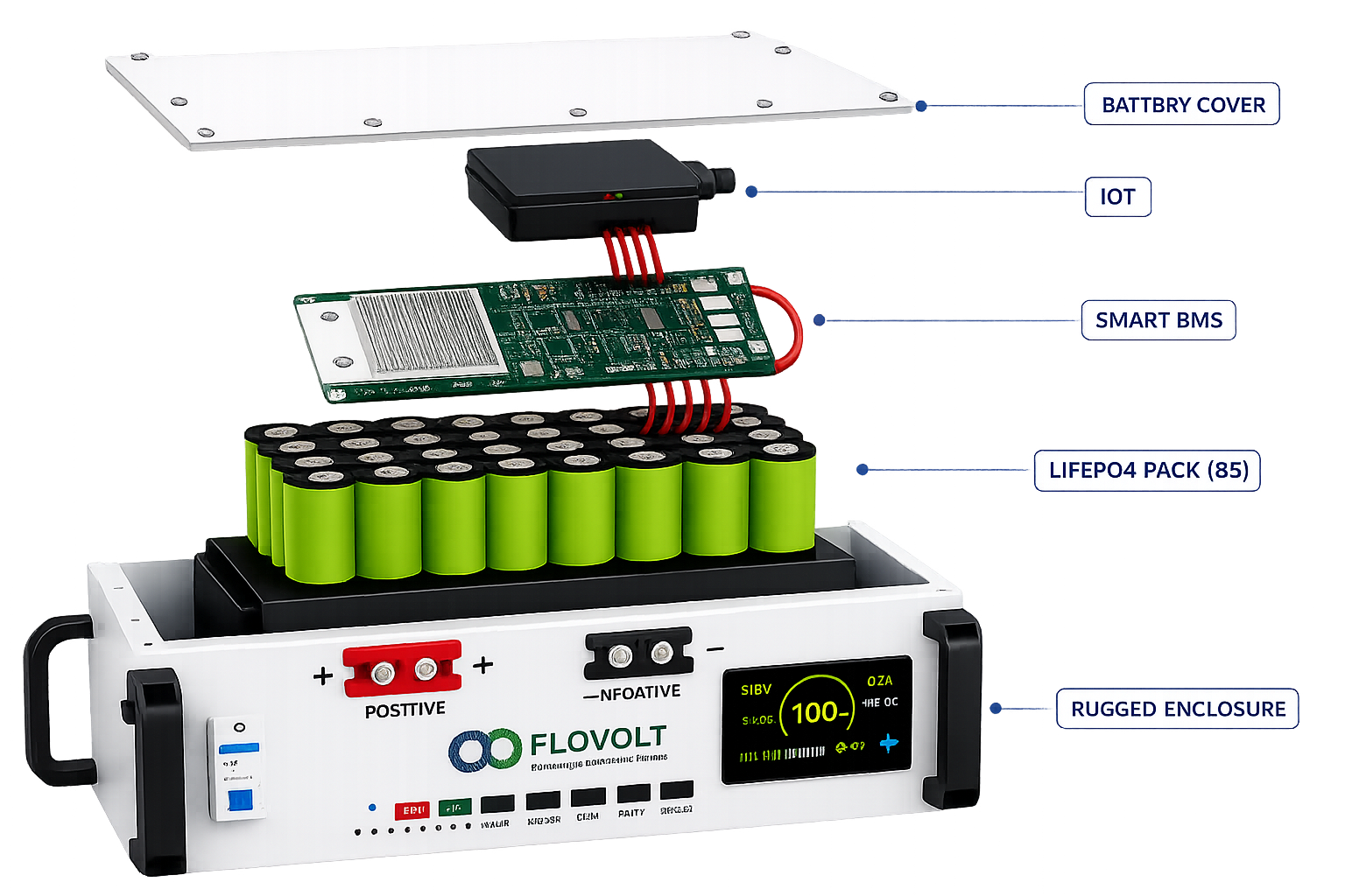 FloVolt battery pack exploded view showing internal components